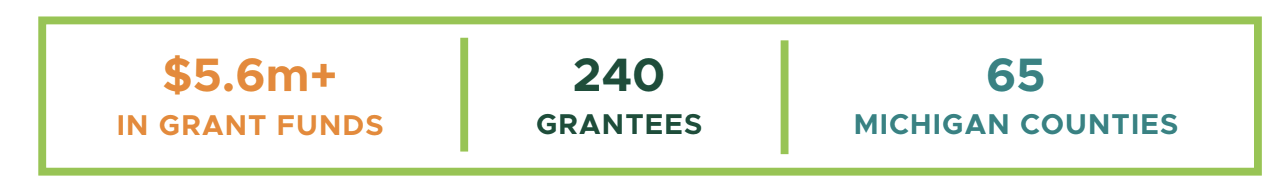 During the 2022-2023 program, 240 school districts and other non-school sponsors  in 65 counties were awarded over $5.6 million in 10 Cents a Meal grant dollars from the Michigan Department of Education.